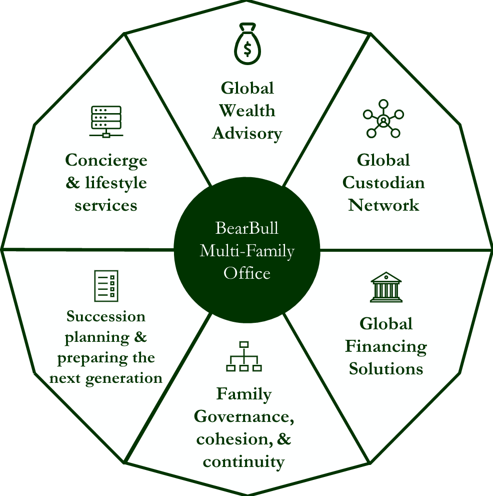 Multi-Family Office Platform | Bearbull Global Investments
