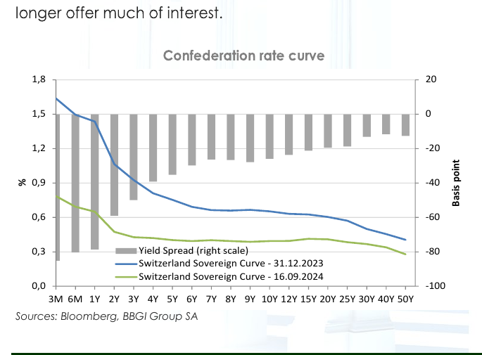 Swiss Confederation rate curve