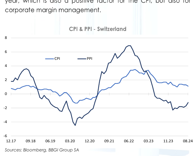 Switzerland CPI and PPI chart