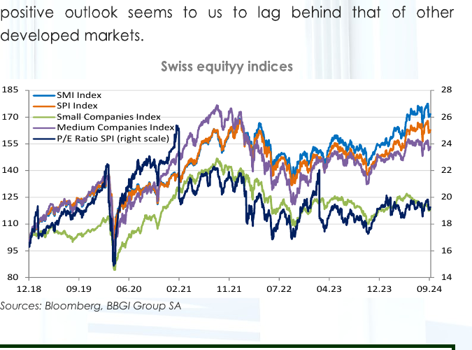 Swiss equity indices chart