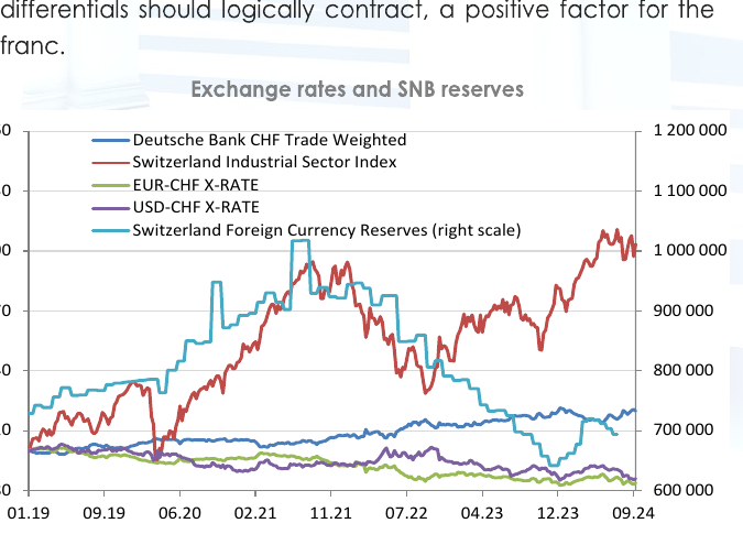 Exchange rates and SNB reserves chart