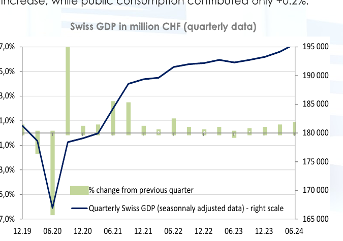 Swiss GDP in million CHF quarterly data chart