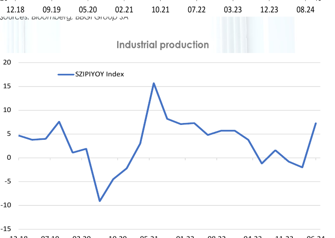 Swiss industrial production chart