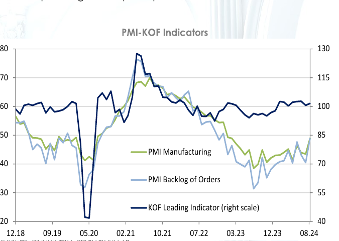 PMI and KOF indicators chart