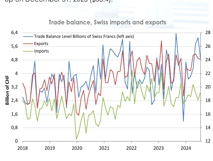 Trade balance, Swiss imports and exports chart